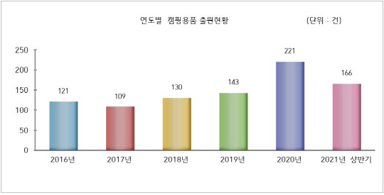 <연도별 캠핑용품 관련 디자인 출원 현황>  (단위 : 건)